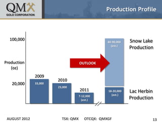 Production Profile




  100,000                                                     Snow Lake
                                                  80-90,000
                                                    (est.)
                                                              Production

Production                           OUTLOOK
   (oz)
               2009
                        2010
   20,000      33,000
                        23,000
                                     2011         18-20,000   Lac Herbin
                                     7-12,000       (est.)
                                       (est.)
                                                              Production


 AUGUST 2012              TSX: QMX      OTCQX: QMXGF                   13
 