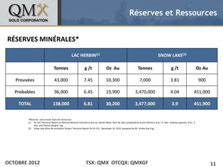 Réserves et Ressources


RÉSERVES Master text styles
• Click to edit MINÉRALES*
    – Second level
         •     Third level
                    –     Fourth level
                                                  LAC HERBIN(1)                                                                         SNOW LAKE(2)
                              » Fifth level

                                 Tonnes                        g /t                  Oz Au                          Tonnes                           g /t                        Oz Au

   Prouvées                      43,000                        7.45                  10,300                           7,000                         3.81                         900

   Probables                     96,000                        6.45                  19,900                      3,470,000                          4.04                    451,000

    TOTAL                       138,000                        6.81                  30,200                      3,477,000                            3.9                   451,900


        *Réserves sont inclues dans les ressources
        (1) 43-101 Technical Report on Mineral Reserve Estimate at the Lac Herbin Mine, Avril 18, 2011 prepared by Austin Hitchins, B.Sc., P. Geo., Audrey Lapointe, B.Sc., P.
             Geo. and Patrick Sévigny, Ing.,
        (2) Snow Lake Mine Re-activation Project Technical Report NI 43-101 , December 10. 2010 prepared by Mr. Andre Roy Eng.




OCTOBRE 2012                                                     TSX: QMX OTCQX: QMXGF                                                                                                   11
 