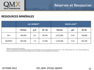 Réserves et Ressources


RESSOURCES MINÉRALES
 • Click to edit Master text styles
       – Second level
                    •    Third level
                               –    Fourth level       LAC HERBIN(1)                                                                             SNOW LAKE(2)
                                        » Fifth level


                                      Tonnes                         g /t                 Oz Au                             Tonnes                              g/t                      Oz Au

       M+I                            184,600                         8.2                  48,700                          5,471,000                            4.45                    728,000


    INFÉRÉES                          283,500                         7.4                  67,300                          2,367,000                            4.43                    336,700



     *Réserves sont inclues dans les ressources
     (1) 43-101 Technical Report on Mineral Reserve Estimate at the Lac Herbin Mine, Avril 18, 2011 prepared by Austin Hitchins, B.Sc., P. Geo., Audrey Lapointe, B.Sc., P. Geo. and Patrick Sévigny, Ing.,
     (3) Snow Lake Mine Re-activation Project Technical Report NI 43-101 , December 10. 2010 prepared by Mr. Andre Roy Eng.




OCTOBRE 2012                                                                TSX: QMX OTCQX: QMXGF                                                                                                         12
 