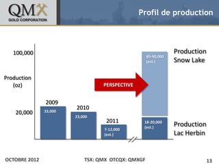 Profil de production


 • Click to edit Master text styles
     – Second level
         •
   100,000     Third level                                                        Production
                  –   Fourth level                                    80-90,000
                          » Fifth level                               (est.)      Snow Lake

Production
   (oz)                                             PERSPECTIVE


                      2009
                                          2010
     20,000           33,000
                                          23,000
                                                     2011          18-20,000
                                                                   (est.)
                                                                                  Production
                                                    7-12,000
                                                    (est.)                        Lac Herbin


OCTOBRE 2012                                  TSX: QMX OTCQX: QMXGF                            13
 