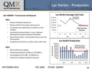 Lac Herbin – Production

LAC HERBIN—Turnaround and Beyond                                                         Lac Herbin Average Cash Cost
                                                               $3,000.00                                                    Turnaround
                                                                                                                            Commences
  2011                                                         $2,500.00

        Review of Mineral Resources                           $2,000.00

        Review of life of mine plan (and reserve)             $1,500.00                       $1,500
                                                                                               $1,300

        Increasing mine exploration to bolster current        $1,000.00
                                                                                                                                    2012 Cash Cost
         outlook                                                  $500.00                                                             Guidance
        Launched turnaround plan in June, intensive                                $-
         development to give production flexibility                                             Q1         Q2          Q3      Q4        Q1          Q2
                                                                                                                2011                          2012
        Recruitment Phase—hiring skilled miners over the
         third quarter
        Production of 10,197 oz in 2011, with 3,724 in Q4                                     Lac Herbin Production
                                                                                   10,000.00
                                                                                    9,000.00
                                                                                    8,000.00
                                                                                                                               2012 Quarterly



                                                                Ounces Recovered
  2012                                                                              7,000.00                                   Production Goal
        Mineral Resource update                                                    6,000.00
                                                                                    5,000.00
        Production guidance 18,500 oz to 20,500 oz                                 4,000.00
                                                                                    3,000.00
        Cost guidance of $1,300 - $1,500 per oz                                    2,000.00
                                                                                    1,000.00
        Continue to replace and grow resources                                         0.00
                                                                                                  Q1 Q2 Q3 Q4 Q1 Q2 Q3 Q4 Q1 Q2 Q3 Q4 Q1 Q2
                                                                                                        2009            2010          2011           2012


SEPTEMBER 2012                            TSX: QMX           OTCQX: QMXGF                                                                                 10
 
