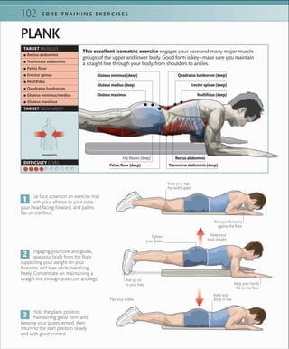 102 C O R E -T R A I N I N G E X E R C I S E S
PLANK
This excellent isometric exercise engages your core and many major muscle
groups of the upper and lower body. Good form is key—make sure you maintain
a straight line through your body, from shoulders to ankles.
Keep your legs
hip-width apart
Keep your
body in line
Rest your forearms
against the ﬂoor
Keep your hands
ﬂat on the ﬂoor
Engaging your core and glutes,
raise your body from the floor,
supporting your weight on your
forearms and toes while breathing
freely. Concentrate on maintaining a
straight line through your core and legs.
Lie face down on an exercise mat
with your elbows to your sides,
your head facing forward, and palms
flat on the floor.
Hold the plank position,
maintaining good form and
keeping your glutes tensed, then
return to the start position slowly
and with good control.
Keep your
back straight
Flex your ankles
Rise up on
to your toes
TARGET MUSCLES
TARGET MOVEMENT
DIFFICULTY LEVEL
 ▪ Rectus abdominis
 ▪ Transverse abdominis
 ▪ Pelvic ﬂoor
 ▪ Erector spinae
 ▪ Multiﬁdus
 ▪ Quadratus lumborum
 ▪ Gluteus minimus/medius
 ▪ Gluteus maximus
Isometric
Tighten
your glutes
Transverse abdominis (deep)
Gluteus minimus (deep) Quadratus lumborum (deep)
Multifidus (deep)
Pelvic floor (deep)
Erector spinae (deep)Gluteus medius (deep)
Gluteus maximus
Rectus abdominisHip flexors (deep)
 