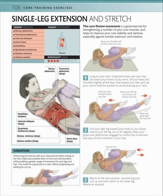 106 C O R E -T R A I N I N G E X E R C I S E S
Performing the exercise with your head and shoulders resting on
the ﬂoor helps ease possible strain on the neck and shoulders,
while enabling a greater range of movement for your legs and
hips. This would be a great place to start, before progressing and
adding the curl up.
SINGLE-LEG EXTENSION AND STRETCH
This core flexion movement is a good exercise for
strengthening a number of your core muscles, and
helps to improve your core stability and stamina,
especially against lumbar extension and rotation.
Lying on your back, bring both knees over your hips
and reach your hands to your shins. Lift your head and
shoulders slightly off the floor, look toward your feet, and use
your core to hold the position to avoid straining your neck.
Pull your right leg toward your body as you slowly
extend your left leg out to 45 degrees. Keep your
glutes and abdominals engaged to control the movement,
and stay still and centered in your hips.
VARIATION
Return to the start position, maintaining your
curl up and then switch to the other leg.
Repeat as required.
Maintain the
curl in your back
Keep your
glutes tight
and hips still
Extend your left leg
as far as you can
without straining
TARGET MUSCLES TARGET MOVEMENT
DIFFICULTY LEVEL
 ▪ Rectus abdominis
 ▪ Transverse abdominis
 ▪ Internal obliques
 ▪ Pelvic ﬂoor
 ▪ Multiﬁdus
 ▪ Quadratus lumborum
 ▪ Gluteus minimus
 ▪ Gluteus medius
Flexion
Raise your shoulders off
the ﬂoor with your core
Keep your eyes
focused toward
your feet
Transverse
abdominis
(deep)
Rectus
abdominis
Pelvic floor
(deep)Gluteus medius (deep)
Internal obliques
(deep)
Multifidus
(hidden)
Quadratus
lumborum (deep)
Gluteus minimus (deep)
 