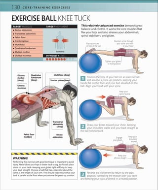 C O R E -T R A I N I N G E X E R C I S E S130
TARGET MUSCLES TARGET MOVEMENT
DIFFICULTY LEVEL
 ▪ Rectus abdominis
 ▪ Transverse abdominis
 ▪ Pelvic ﬂoor
 ▪ Erector spinae
 ▪ Multiﬁdus
 ▪ Quadratus lumborum
 ▪ Gluteus medius
 ▪ Gluteus maximus
Isometric
Performing this exercise with good technique is important to avoid
injury. Never allow your hips or lower back to sag, as this will place
stress on your back—keeping your glutes tight will help to keep
your back straight. Choose a ball that has a diameter about the
same as the length of your arm. This should help ensure that your
back is parallel to the ﬂoor when you assume the press-up position.
EXERCISE BALL KNEE TUCK
This relatively advanced exercise demands great
balance and control. It works the core muscles that
flex your hips and also stresses your abdominals,
spinal stabilizers, and glutes.
Reverse the movement to return to the start
position, controlling the motion with your core
and keeping your back and neck in a neutral position.
Draw your knees toward your chest, keeping
your shoulders stable and your back straight as
the ball rolls forward.
Position the tops of your feet on an exercise ball
and assume a press-up position, keeping your
hands flat on the floor and your feet elevated on the
ball. Align your head with your spine.
Place your toes
on top of the ball
Maintain a line through
your spine and neck
to your head
Keep your
elbows straightWARNING!
Tighten your glutes
to hold position
Engage
your glutes
Keep your
spine neutral
Keep your
shoulders
relaxed
Quadratus
lumborum
(deep)
Multifidus (deep)
Erector spinae (deep)
Gluteus
maximus
Rectus
abdominis
Pelvic floor
(hidden)
Gluteus
medius
(deep)
Transverse
abdominis
(deep)
 