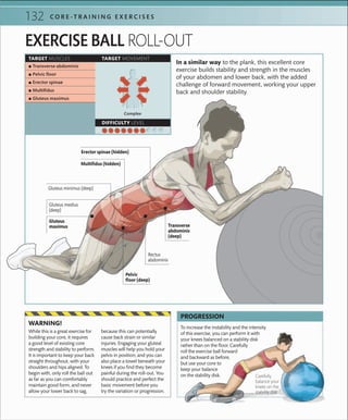C O R E -T R A I N I N G E X E R C I S E S132
To increase the instability and the intensity
of this exercise, you can perform it with
your knees balanced on a stability disk
rather than on the ﬂoor. Carefully
roll the exercise ball forward
and backward as before,
but use your core to
keep your balance
on the stability disk.
TARGET MUSCLES TARGET MOVEMENT
DIFFICULTY LEVEL
 ▪ Transverse abdominis
 ▪ Pelvic ﬂoor
 ▪ Erector spinae
 ▪ Multiﬁdus
 ▪ Gluteus maximus
Complex
EXERCISE BALL ROLL-OUT
In a similar way to the plank, this excellent core
exercise builds stability and strength in the muscles
of your abdomen and lower back, with the added
challenge of forward movement, working your upper
back and shoulder stability.
While this is a great exercise for
building your core, it requires
a good level of existing core
strength and stability to perform.
It is important to keep your back
straight throughout, with your
shoulders and hips aligned. To
begin with, only roll the ball out
as far as you can comfortably
maintain good form, and never
allow your lower back to sag,
because this can potentially
cause back strain or similar
injuries. Engaging your gluteal
muscles will help you hold your
pelvis in position, and you can
also place a towel beneath your
knees if you ﬁnd they become
painful during the roll-out. You
should practice and perfect the
basic movement before you
try the variation or progression.
Carefully
balance your
knees on the
stability disk
PROGRESSION
WARNING!
Pelvic
floor (deep)
Multifidus (hidden)
Erector spinae (hidden)
Gluteus minimus (deep)
Transverse
abdominis
(deep)
Rectus
abdominis
Gluteus
maximus
Gluteus medius
(deep)
 