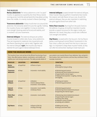 15T H E A N T E R I O R C O R E M U S C L E S
THE MUSCLES
Rectus abdominis The rectus abdominis is the “six-pack”
muscle, its appearance caused by the three fibrous bands
running across it and the vertical band (the linea alba) running
down the middle. It is mainly involved in flexion (bending).
Transverse abdominis A deep muscle that runs around the
abdomen, the transverse abdominis acts like a girdle, holding
the muscles of your core together. It is key to isometric
core strength (resisting external forces) and stability, and
is involved in all core movements.
External obliques The external obliques are surface
muscles located on either side of your rectus abdominis.
They are important to rotational core movements and
side flexion (bending from side to side). Together with
the internal obliques (right), the muscles also help to
stabilize the spine against lateral (sideways) forces.
Internal obliques Located beneath the external obliques,
these muscles help you perform movements that involve
the rotation and side flexion of your core. As with the
external obliques, they are also important in stabilizing
the spine against forces from either side.
Pelvic floor muscles Running from the pubic bone to
the tailbone, his group of small but important muscles
provide a support structure for the organs inside your
abdomen. As a result, they play a crucial role in effective
core strength and stability.
Hip flexors Located within the hip joint, the hip flexors
(psoas muscle group) control flexion movements in the
hips—that is, when you bend from the hip or raise your
legs. It is important to keep these muscles mobile, as they
can often be overworked, leading to lower-back pain.
HOW THE MUSCLES WORK
The muscles of your core are key to the efﬁcient functioning of your
body—they affect posture, balance, coordination, and mobility, and
stabilize your trunk during movements. This table provides details of
your anterior core muscles (those of your abdomen, hips, and groin)—
their location, their main functions, and how they contribute to basic
everyday movements.
MUSCLES LOCATION
Rectus
abdominis
Transverse
abdominis
External
obliques
Internal
obliques
Pelvic floor
muscles
Hip flexors
 ■ Superﬁcial
 ■ Deep
 ■ Superﬁcial
 ■ Deep
 ■ Deep
 ■ Deep
 ■ Bending
 ■ Moving from lying to sitting
 ■ Maintaining good posture
 ■ Maintaining internal abdominal pressure
 ■ Supporting the internal organs
 ■ Helping forced expiration—coughing, sneezing,
and laughing
 ■ Twisting and rotation
 ■ Maintaining good posture
 ■ Maintaining good posture
 ■ Maintaining internal abdominal pressure
 ■ Supporting the internal organs
 ■ Maintaining internal abdominal pressure
 ■ Supporting the internal organs
 ■ Assisting when lifting
 ■ Helping to control urination
 ■ Assisting with childbirth
 ■ Walking and running
 ■ Going up and down stairs
FUNCTION
 ■ Flexion of spine
 ■ Isometric—trunk stability
 ■ Rotation
 ■ Some sideways ﬂexion
 ■ Isometric—trunk stability
 ■ Isometric—trunk stability
 ■ Sideways ﬂexion
 ■ Isometric—trunk stability
 ■ Flexion of the hip
 ■ Lifting of the legs
MOVEMENT
 