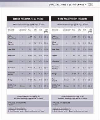 183C O R E T R A I N I N G F O R P R E G N A N C Y
EXERCISE MOVEMENT PAGE SETS REPS REST
(SECS)
Bridge
Child’s Pose
Stretch
Mobilization warm-up (>>pp.44–55) 5–10 mins
SECOND TRIMESTER (13–26 WEEKS)
Active
Pelvic Floor
56–57 1–2 5–10 30–60I
Pillow
Squeeze
58 1–2 5–10 30–60I
Heel Slide 59 1–2 5–10 30–60I
Knee Fold 60–61 1–2 5–10 30–60I
Oyster 66 1–2 5–10 30–60I
Superman 70–71 1–2 5–10 30–60I
Horizontal
Balance
97 1–2 5–10 30–60I
DURATION OF PROGRAM
13 weeks
FREQUENCY OF PROGRAM
2–3 workouts per week; 1–2 days’ rest between workouts
Foam roller exercises (>>pp.44–45)
and static stretching (>>pp.166–71) 5–10 mins
98–99 1–2 5–10 30–60I
168 1–2 5–10 30–60Stretch
EXERCISE MOVEMENT PAGE SETS REPS REST
(SECS)
Cat
Stretch
Child’s Pose
Stretch
Mobilization warm-up (>>pp.44–55) 5–10 mins
THIRD TRIMESTER (27–40 WEEKS)
Active
Pelvic Floor
56–57 1–2 5–10 30–60I
Pillow
Squeeze
58 1–2 5–10 30–60I
Heel Slide 59 1–2 5–10 30–60I
Oyster 66 1–2 5–10 30–60I
Superman 70–71 1–2 5–10 30–60I
Horizontal
Balance
97 1–2 5–10 30–60I
Bridge 98–99 1–2 5–10 30–60I
DURATION OF PROGRAM
14 weeks
FREQUENCY OF PROGRAM
2–3 workouts per week; 1–2 days’ rest between workouts
Foam roller exercises (>>pp.44–45)
and static stretching (>>pp.166–71) 5–10 mins
168 1–2 5–10 30–60Stretch
168 1–2 5–10 30–60Stretch
 