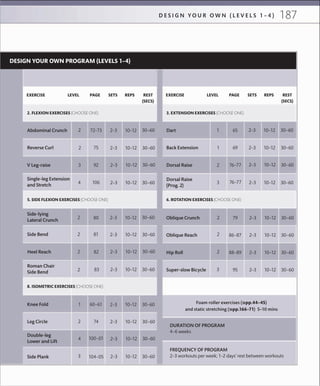 187D E S I G N Y O U R O W N ( L E V E L S 1 – 4 )
3. EXTENSION EXERCISES (CHOOSE ONE)
Dart 65
Back Extension 69
Dorsal Raise 76–77
Abdominal Crunch 72–73
Reverse Curl 75
V Leg-raise 92
Dorsal Raise
(Prog. 2)
5. SIDE FLEXION EXERCISES (CHOOSE ONE) 6. ROTATION EXERCISES (CHOOSE ONE)
Side-lying
Lateral Crunch 80
Side Bend 81
Roman Chair
Side Bend
Foam roller exercises (»pp.44–45)
and static stretching (»pp.166–71) 5–10 mins
8. ISOMETRIC EXERCISES (CHOOSE ONE)
Knee Fold 60–61
Leg Circle 74
Double-leg
Lower and Lift
100–01
Side Plank 104–05
DURATION OF PROGRAM
4–6 weeks
FREQUENCY OF PROGRAM
2–3 workouts per week; 1–2 days’ rest between workouts
EXERCISE LEVEL PAGE SETS REPS REST
(SECS)
2. FLEXION EXERCISES (CHOOSE ONE)
EXERCISE LEVEL PAGE SETS REPS REST
(SECS)
DESIGN YOUR OWN PROGRAM (LEVELS 1–4)
Heel Reach 82
Oblique Crunch 79 2–3 10–12 30–60
Oblique Reach 86–87 2–3 10–12 30–60
Hip Roll 88–89 2–3 10–12 30–60
Super-slow Bicycle 95 2–3 10–12 30–60
30–60
30–60
30–60
30–60
10–12
10–12
10–12
10–12
2–3
2–3
2–3
2–3
30–60
30–60
30–60
30–60
10–12
10–12
10–12
10–12
2–3
2–3
2–3
2–383
30–60
30–60
30–60
30–60
10–12
10–12
10–12
10–12
2–3
2–3
2–3
2–3
30–60
30–60
30–60
30–60
10–12
10–12
10–12
10–12
2–3
2–3
2–3
2–3
2
2
3
4
2
2
2
2
1
2
4
3
1
1
2
3
2
2
2
3
76–77
Single-leg Extension
and Stretch
106
 