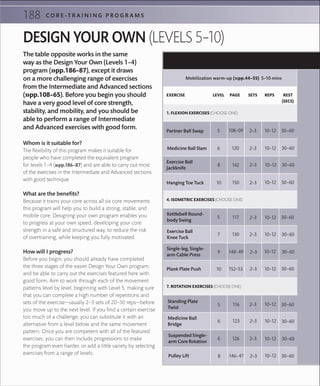 188 C O R E -T R A I N I N G P R O G R A M S
Mobilization warm-up (»pp.44–55) 5–10 mins
Partner Ball Swap
Medicine Ball Slam
Exercise Ball
Jackknife
Hanging Toe Tuck
4. ISOMETRIC EXERCISES (CHOOSE ONE)
Kettlebell Round-
body Swing
Exercise Ball
Knee Tuck
Single-leg, Single-
arm Cable Press
Plank Plate Push
7. ROTATION EXERCISES (CHOOSE ONE)
Standing Plate
Twist
Medicine Ball
Bridge
Suspended Single-
arm Core Rotation
Pulley Lift
EXERCISE LEVEL PAGE SETS REPS REST
(SECS)
1. FLEXION EXERCISES (CHOOSE ONE)
DESIGN YOUR OWN (LEVELS 5–10)
The table opposite works in the same
way as the Design Your Own (Levels 1–4)
program (»pp.186–87), except it draws
on a more challenging range of exercises
from the Intermediate and Advanced sections
(»pp.108–65). Before you begin you should
have a very good level of core strength,
stability, and mobility, and you should be
able to perform a range of Intermediate
and Advanced exercises with good form.
Whom is it suitable for?
The flexibility of this program makes it suitable for
people who have completed the equivalent program
for levels 1–4 (»pp.186–87) and are able to carry out most
of the exercises in the Intermediate and Advanced sections
with good technique.
What are the benefits?
Because it trains your core across all six core movements
this program will help you to build a strong, stable, and
mobile core. Designing your own program enables you
to progress at your own speed, developing your core
strength in a safe and structured way, to reduce the risk
of overtraining, while keeping you fully motivated.
How will I progress?
Before you begin, you should already have completed
the three stages of the easier Design Your Own program,
and be able to carry out the exercises featured here with
good form. Aim to work through each of the movement
patterns level by level, beginning with Level 5, making sure
that you can complete a high number of repetitions and
sets of the exercise—usually 2–3 sets of 20–30 reps—before
you move up to the next level. If you find a certain exercise
too much of a challenge, you can substitute it with an
alternative from a level below and the same movement
pattern. Once you are competent with all of the featured
exercises, you can then include progressions to make
the program even harder, or add a little variety by selecting
exercises from a range of levels.
30–60
30–60
30–60
30–60
30–60
30–60
30–60
30–60
30–60
30–60
30–60
30–60
10–12
10–12
10–12
10–12
10–12
10–12
10–12
10–12
10–12
10–12
10–12
10–12
2–3
2–3
2–3
2–3
2–3
2–3
2–3
2–3
2–3
2–3
2–3
2–3146–47
126
123
116
108–09
120
142
150
117
130
148–49
152–53
5
6
8
10
5
7
9
10
5
6
6
8
 