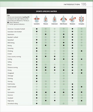 195I N T R O D U C T I O N
American / Canadian football
Australian rules football
Basketball
Baseball / softball
Badminton
Canoeing
Climbing
Cricket
Cross-country running
Cycling
Distance running
Hammer
Key
The six core movements (>>p.9; p.27)
are listed on the right. Below are the
sports they are relevant to. The key is:
Direct relevance
Partial / general relevance
BMX biking
Boxing
Sailing
Discus
Dressage
Eventing
Fencing
Diving
Handball
High jump
Dodgeball
Field hockey
Gaelic football
Golf
Gymnastics
Isometric Flexion Extension Side ﬂexion Rotation Complex
SPORTS-SPECIFIC MATRIX
Horseback riding
 