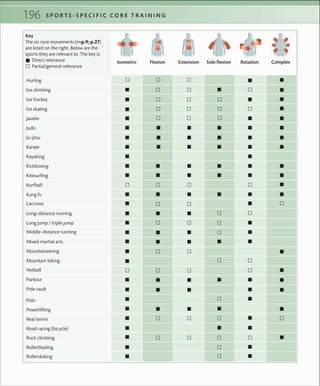 196 S P O R T S - S P E C I F I C C O R E T R A I N I N G
Isometric Flexion Extension Side ﬂexion Rotation Complex
Ice climbing
Hurling
Ice hockey
Ice skating
Judo
Javelin
Ju-jitsu
Karate
Kayaking
Kickboxing
Kitesurﬁng
Korfball
Kung fu
Long-distance running
Long jump / triple jump
Lacrosse
Mixed martial arts
Middle-distance running
Mountaineering
Mountain biking
Netball
Parkour
Pole vault
Polo
Powerlifting
Real tennis
Road racing (bicycle)
Rock climbing
Rollerblading
Rollerskating
Key
The six core movements (>>p.9; p.27)
are listed on the right. Below are the
sports they are relevant to. The key is:
Direct relevance
Partial/general relevance
 