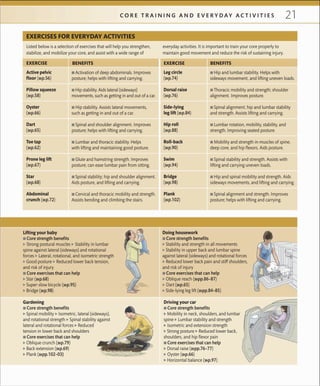 21C O R E T R A I N I N G A N D E V E R Y D A Y A C T I V I T I E S
Doing housework
 ■ Core strength beneﬁts
▶ Stability and strength in all movements
▶ Stability in upper back and lumbar spine
against lateral (sideways) and rotational forces
▶ Reduced lower back pain and stiff shoulders,
and risk of injury
 ■ Core exercises that can help
▶ Oblique reach (»pp.86–87)
▶ Dart (»p.65)
▶ Side-lying leg lift (»pp.84–85)
Lifting your baby
 ■ Core strength beneﬁts
▶ Strong postural muscles ▶ Stability in lumbar
spine against lateral (sideways) and rotational
forces ▶ Lateral, rotational, and isometric strength
▶ Good posture ▶ Reduced lower back tension,
and risk of injury
 ■ Core exercises that can help
▶ Star (»p.68)
▶ Super-slow bicycle (»p.95)
▶ Bridge (»p.98)
Driving your car
 ■ Core strength beneﬁts
▶ Mobility in neck, shoulders, and lumbar
spine ▶ Lumbar stability and strength
▶ Isometric and extension strength
▶ Strong posture ▶ Reduced lower back,
shoulders, and hip ﬂexor pain
 ■ Core exercises that can help
▶ Dorsal raise (»pp.76–77)
▶ Oyster (»p.66)
▶ Horizontal balance (»p.97)
Gardening
 ■ Core strength beneﬁts
▶ Spinal mobility ▶ Isometric, lateral (sideways),
and rotational strength ▶ Spinal stability against
lateral and rotational forces ▶ Reduced
tension in lower back and shoulders
 ■ Core exercises that can help
▶ Oblique crunch (»p.79)
▶ Back extension (»p.69)
▶ Plank (»pp.102–03)
EXERCISE BENEFITS BENEFITS
EXERCISES FOR EVERYDAY ACTIVITIES
Active pelvic
floor (»p.56)
Pillow squeeze
(»p.58)
Oyster
(»p.66)
Dart
(»p.65)
Toe tap
(»p.62)
Prone leg lift
(»p.67)
Star
(»p.68)
Abdominal
crunch (»p.72)
 ■ Activation of deep abdominals. Improves
posture; helps with lifting and carrying.
 ■ Hip stability. Aids lateral (sideways)
movements, such as getting in and out of a car.
 ■ Hip stability. Assists lateral movements,
such as getting in and out of a car.
 ■ Spinal and shoulder alignment. Improves
posture; helps with lifting and carrying.
 ■ Lumbar and thoracic stability. Helps
with lifting and maintaining good posture.
 ■ Glute and hamstring strength. Improves
posture; can ease lumbar pain from sitting.
 ■ Spinal stability; hip and shoulder alignment.
Aids posture, and lifting and carrying.
 ■ Cervical and thoracic mobility and strength.
Assists bending and climbing the stairs.
 ■ Hip and lumbar stability. Helps with
sideways movement, and lifting uneven loads.
 ■ Thoracic mobility and strength; shoulder
alignment. Improves posture.
 ■ Spinal alignment; hip and lumbar stability
and strength. Assists lifting and carrying.
 ■ Lumbar rotation, mobility, stability, and
strength. Improving seated posture.
 ■ Mobility and strength in muscles of spine,
deep core, and hip ﬂexors. Aids posture.
 ■ Spinal stability and strength. Assists with
lifting and carrying uneven loads.
 ■ Hip and spinal mobility and strength. Aids
sideways movements, and lifting and carrying.
 ■ Spinal alignment and strength. Improves
posture; helps with lifting and carrying.
Leg circle
(»p.74)
Dorsal raise
(»p.76)
Side-lying
leg lift (»p.84)
Hip roll
(»p.88)
Roll-back
(»p.90)
Swim
(»p.94)
Bridge
(»p.98)
Plank
(»p.102)
EXERCISE
Listed below is a selection of exercises that will help you strengthen,
stabilize, and mobilize your core, and assist with a wide range of
everyday activities. It is important to train your core properly to
maintain good movement and reduce the risk of sustaining injury.
 