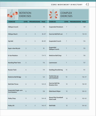 43C O R E M O V E M E N T D I R E C T O R Y
95—Super–slow Bicycle 3
88–893Hip Roll 2
116—Standing Plate Twist 5
114–15—O–bar Rotation 5
123—Medicine Ball Bridge 6
119—Russian Twist 6
126—
Suspended Single–arm
Core Rotation
6
124–252Wall Side Throw 6
146–473Pulley Lift 9
144–453Pulley Chop 9
791Oblique Crunch 2
86–874Oblique Reach 2
135—
Suspended
Oblique Crunch
7
1341Suspended Crunch 7
137—Lawnmower 7
136—Medicine Ball Chop 7
156–57—
Turkish Get-up
with Kettlebell
10
151—Sandbag Shouldering 10
160–61—Slide Board Wiper 10
158–592
Exercise Ball Hip
Rotation Kick
10
164–65—Wall Walk 10
162–633
Raised Pike Dumbbell
Hand-walk
10
127—Suspended Pendulum 7
132–331Exercise Ball Roll-out 7
COMPLEX
EXERCISES
LEVEL PAGEEXERCISE PROGRESSIONS
ROTATION
EXERCISES
LEVEL PAGEEXERCISE PROGRESSIONS
 