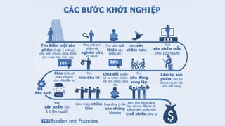 Khởi nghiệp vs. Startup