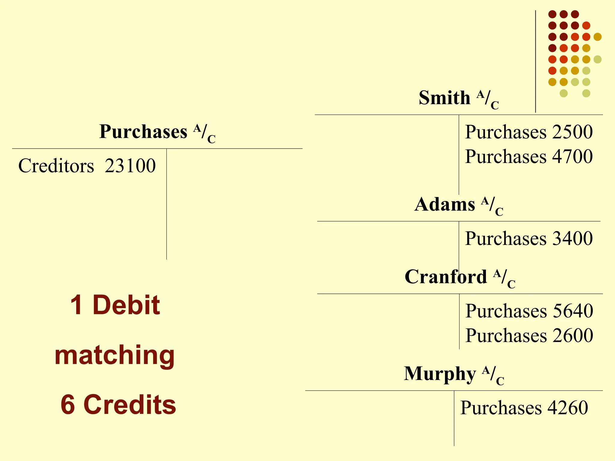 Purchases A
/C
Creditors 23100
Adams A
/C
Purchases 3400
Smith A
/C
Purchases 2500
Purchases 4700
Cranford A
/C
Purchases 5640
Purchases 2600
Murphy A
/C
Purchases 4260
1 Debit
matching
6 Credits
 