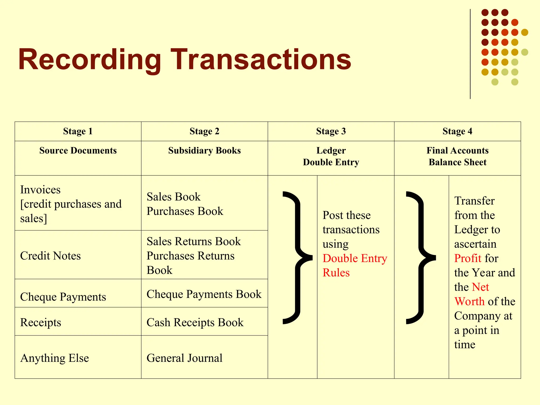 Stage 1 Stage 2 Stage 3 Stage 4
Source Documents Subsidiary Books Ledger
Double Entry
Final Accounts
Balance Sheet
Invoices
[credit purchases and
sales]
Sales Book
Purchases Book Post these
transactions
using
Double Entry
Rules
Transfer
from the
Ledger to
ascertain
Profit for
the Year and
the Net
Worth of the
Company at
a point in
time
Credit Notes
Sales Returns Book
Purchases Returns
Book
Cheque Payments Cheque Payments Book
Receipts Cash Receipts Book
Anything Else General Journal
Recording Transactions
 