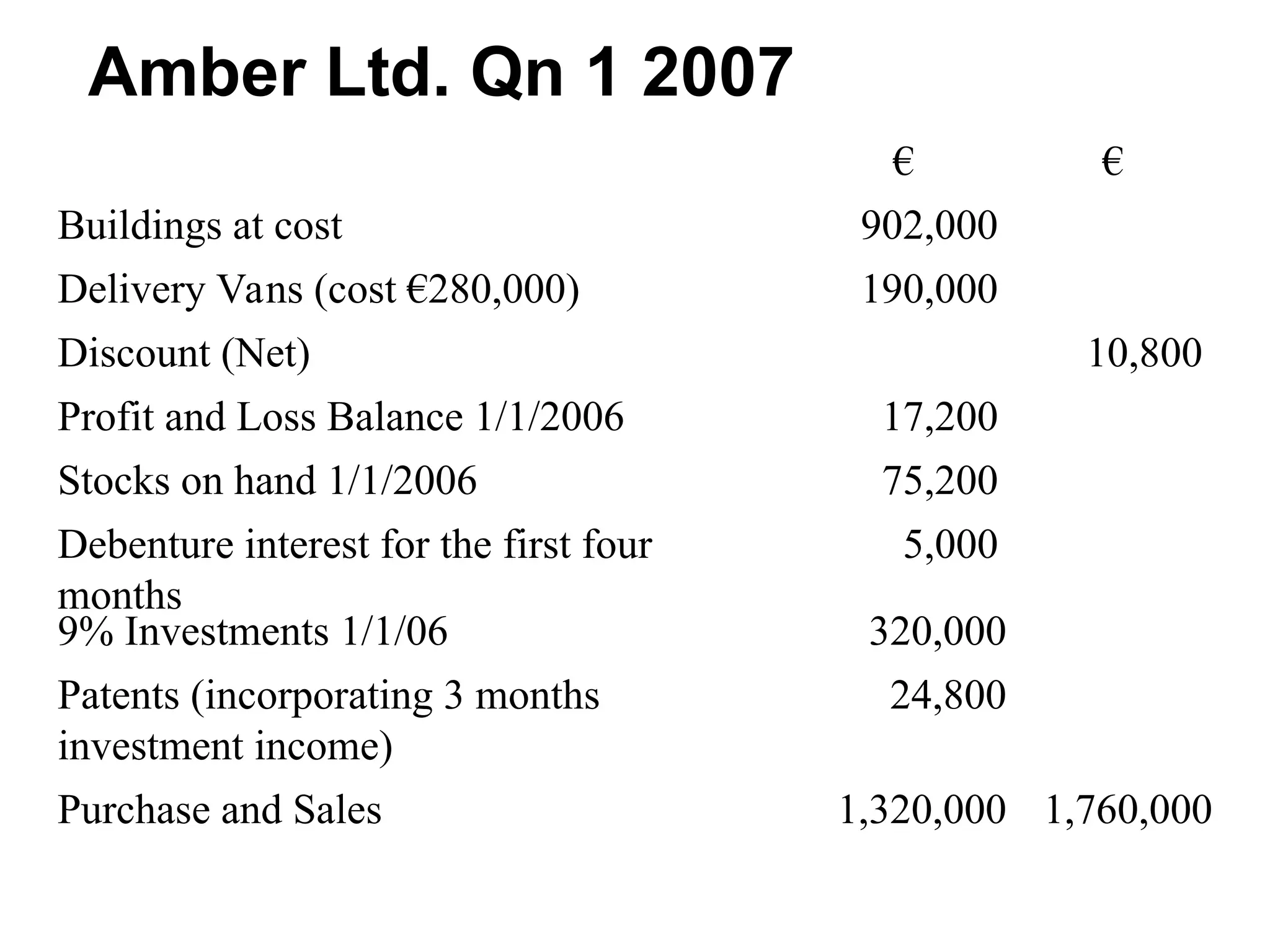 € €
Buildings at cost 902,000
Delivery Vans (cost €280,000) 190,000
Discount (Net) 10,800
Profit and Loss Balance 1/1/2006 17,200
Stocks on hand 1/1/2006 75,200
Debenture interest for the first four
months
5,000
9% Investments 1/1/06 320,000
Patents (incorporating 3 months
investment income)
24,800
Purchase and Sales 1,320,000 1,760,000
Amber Ltd. Qn 1 2007
 