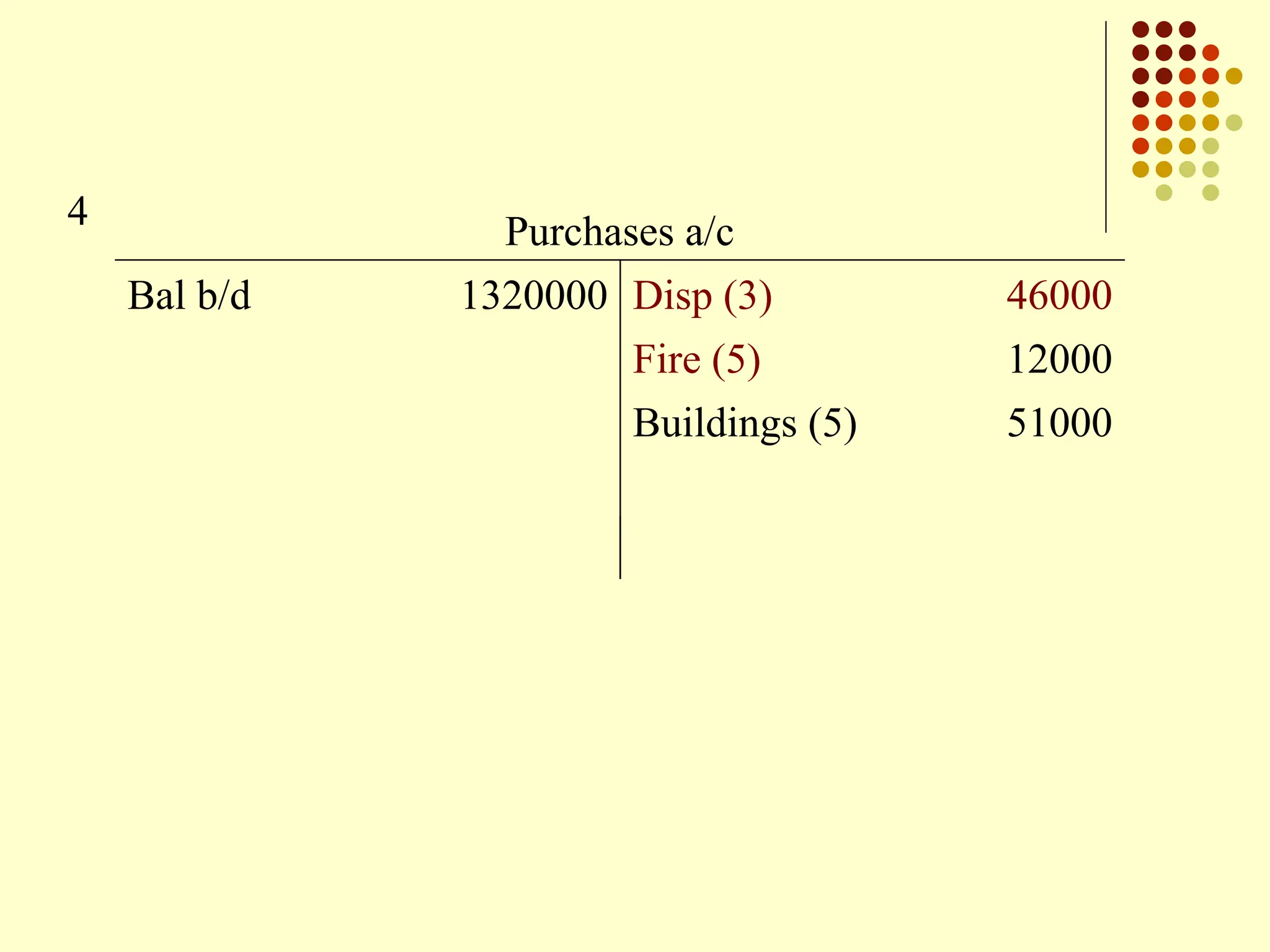 Purchases a/c
Bal b/d 1320000 Disp (3) 46000
Fire (5) 12000
Buildings (5) 51000
4
 