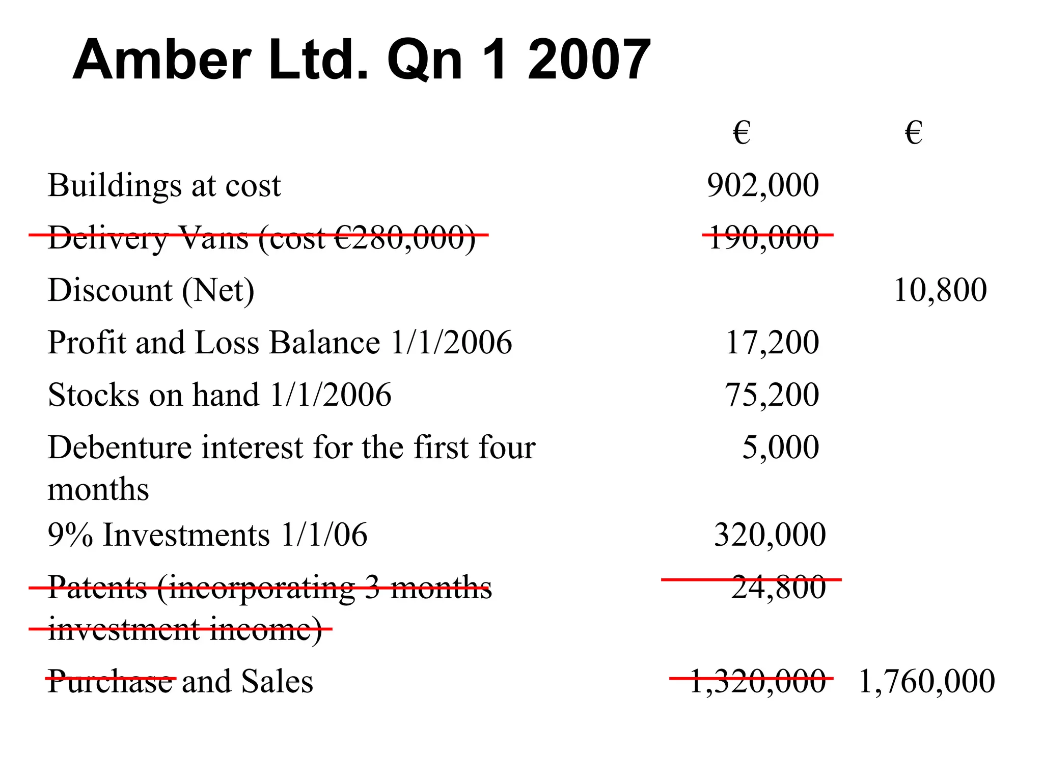€ €
Buildings at cost 902,000
Delivery Vans (cost €280,000) 190,000
Discount (Net) 10,800
Profit and Loss Balance 1/1/2006 17,200
Stocks on hand 1/1/2006 75,200
Debenture interest for the first four
months
5,000
9% Investments 1/1/06 320,000
Patents (incorporating 3 months
investment income)
24,800
Purchase and Sales 1,320,000 1,760,000
Amber Ltd. Qn 1 2007
 