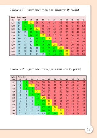 Таблиця 1. Індекс маси тіла для дівчаток (9 років)
!рі:г Мли
гп
[кі |
леї .15 « 4% 54 МІ <І5 70 7?
ш 15 19 23 26 30 34 3« 42 45 49 53 57
14 17 21 24 28 31 35 38 42 45 49 52
Ц І ІЗ їй 19 2 2 26 29 32 35 38 42 45 48
1*90 12 15 ї ї 21 24 27 30 33 3 6 3 8 41 44
і,3в И 14 1« 19 22 25 27 з о 33 36 38 41
1+40 10 13 15 18 20 2з 2 6 28 ЗІ 3 3 3 6 38
1*45 10 12 14 17 19 21 24 2 6 29 ЗІ 33 36
1ф5* 9 11 ІЗ Ї6 18 20 22 2-і 27 29 З і 33
1^ 10 12 15 17 39 21 1 23 25 27 24 ЗІ
І.МГ 8 10 12 14 їб 18 20 21 23 25 27 29
І.йЧ 7 ? 11 13 15 17 20 22 24 26 28
Таблиця 2. Індекс маси тіла для хлопчиків (9 років)
[ріп Нш н С«г)
І4) Ц 25 Зо .15 -її» 4$ Й5 «о де »
и ? 15 ІЧ 33 2л зо 34 ЗВ 42 45 -IV 53 57
и о 14 17 21 24 28 3! 35 38 42 45 49 52
1,2? ІЗ 16 IV 22 2й 29 32 35 3 « 42 45 4*
Ц і 12 15 16 21 24 27 ЗО 33 36 38 41 44
1^5 11 14 16 19 ^2 25 27 ЗО 33 36 3& 41
ІгМ 10 ІЗ 15 18 20 23 26 28 31 33 36 38
1**5 10 12 14 17 19 : і 24 26 29 33 33 36
1,50 9 11 13 16 18 20 22 24 27 29 31 33
1,5* 8 10 ї ї 15 17 19 :і 23 25 27 29 Зі
ДО 8 10 12 14 ЕЬ 18 20 21 23 25 П 29
7 9 II (3 1- 17 18 20 22 24 26 28
 