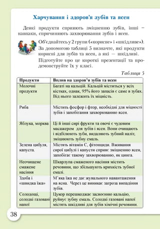 Харчування і здоров’я зубів та ясен
Деякі продукти сприяють зміцненню зубів, інші
навпаки, спричиняють захворювання зубів і ясен.
Об’єднайтесь у 2 групи («корисне» і «шкідливе»).
За допомогою таблиці 5 визначте, які продукти
корисні для зубів та ясен, а які — шкідливі.
Підготуйте про це короткі презентації та про­
демонструйте їх у класі.
Таблиця 5
Продукти Вплив на здоров’я зубів та ясен
Молочні
продукти
Риба
Яблука, морква
Зелена цибуля,
капуста.
Неочищене
смажене
насіння
Здоба і
«швидка їжа»
Солодощі,
солодкі газовані
напої
Багаті на кальцій. Кальцій міститься у всіх
кістках, однак, 95% його запасів є саме в зубах.
Від нього залежить їх міцність.
Містить фосфор і фтор, необхідні для міцності
зубів і запобігання захворюванню ясен.
Ці й інші сирі фрукти та овочі є чудовим
масажером для зубів і ясен. Вони очищають
і відбілюють зуби, видаляють зубний наліт,
зміцнюють зубну емаль.
Містять вітамін С, фітонциди. Вживання
сирої цибулі і капусти сприяє зміцненню ясен,
запобігає такому захворюванню, як цинга.
Шкарлупа смаженого насіння містить
речовини, що збільшують крихкість зубної
емалі.
М’яка їжа не дає жувального навантаження
на ясна. Через це виникає загроза випадіння
зубів.
Цукор перешкоджає засвоєнню кальцію,
руйнує зубну емаль. Солодкі газовані напої
містять шкідливі для зубів хімічні речовини.
_
38
 