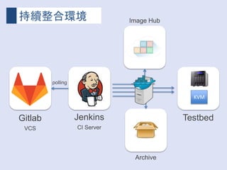 持續整合環境
Jenkins
CI Server
Gitlab
VCS
Testbed
Image Hub
Archive
polling
KVM
 