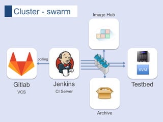 Cluster - swarm
Jenkins
CI Server
Gitlab
VCS
Testbed
Image Hub
Archive
polling
KVM
 