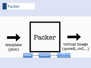 Packer
Builder Provision
Post-
processing
 