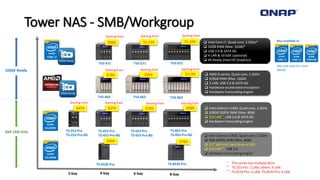 Tower NAS - SMB/Workgroup
6-bay 8-bay
TVS-471 TVS-871
4-bay
 Intel Core i7, Quad-core, 3.2GHz*
 32GB RAM (Max. 32GB)*
 USB 3.0 & SATA 6G
 4 LAN & 10 GbE (optional)
 4K Ready (Intel HD Graphics)
 AMD G-series, Quad-core, 2.4GHz
 4/8GB RAM (Max. 16GB)
 2 LAN, USB 3.0 & SATA 6G
 Hardware-accelerated encryption
 Hardware transcoding engine
 Intel Celeron J1900, Quad-core, 2.0GHz
 4GB DDR3L RAM (Max. 8GB)
 2.5” SATA 6G hard drive or SSD
 2/4 LAN***, USB 3.0
 Hardware transcoding engine
 Intel Celeron J1900, Quad-core, 2.0GHz
 2/8GB DDR3L RAM (Max. 8GB)
 2/4 LAN**, USB 3.0 & SATA 6G
 Hardware transcoding engine
* This series has multiple SKUs
** TS-253 Pro: 2 LAN, others: 4 LAN
*** TS-453S Pro: 2 LAN, TS-853S Pro: 4 LAN
Also available in:
10GbE Ready
GbE LAN Only
See next slide for more
details
2-bay
TVS-671
TVS-463 TVS-863TVS-663
TS-453 Pro TS-853 ProTS-653 ProTS-253 Pro
TS-453S Pro TS-853S Pro
$989
Starting from
$1,149
Starting from
$1,349
Starting from
$799 $999 $1199
$479 $579 $799 $999
$499 $799
Starting from Starting from Starting from
TS-453 Pro-8G TS-853 Pro-8GTS-653 Pro-8GTS-253 Pro-8G
Starting from Starting from Starting from Starting from
 