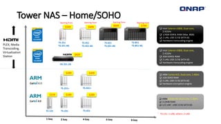 Tower NAS – Home/SOHO
6-bay 8-bay4-bay
 Intel Celeron J1800, Dual-core,
2.41GHz
 1/4GB DDR3L RAM (Max. 8GB)
 2 LAN, USB 3.0 & SATA 6G
 Hardware transcoding engine
 Intel Celeron J1800, Dual-core,
2.41GHz
 2GB DDR3L RAM
 2 LAN, USB 3.0 & SATA 6G
 Hardware transcoding engine
 ARM Cortex A9, Dual-core, 1.2GHz
 512MB RAM
 1/2 LAN*, USB 3.0 & SATA 6G
 ARM Cortex A15, Dual-core, 1.4GHz
 1GB DDR3 RAM
 2 LAN, USB 3.0 & SATA 6G
 Hardware encryption engine
* TS-131: 1 LAN, others: 2 LAN
2-bay
TS-451 TS-851TS-651TS-251
TS-131
1-bay
TS-231 TS-431
TS-231+ TS-431+
$159 $189 $289
$289 $409
$349 $499 $649 $799
$429
HS-251-2G
PLEX, Media
Transcoding,
Virtualization
Station
Starting from Starting from Starting from Starting from
TS-451-4G TS-851-4GTS-651-4GTS-251-4G
 
