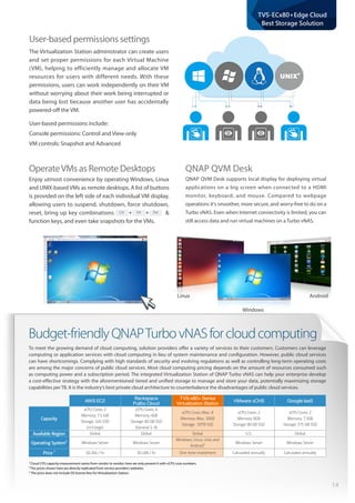 14
TVS-ECx80+Edge Cloud
Best Storage Solution
User-based permissions settings
The Virtualization Station administrator can create users
and set proper permissions for each Virtual Machine
(VM), helping to efficiently manage and allocate VM
resources for users with different needs. With these
permissions, users can work independently on their VM
without worrying about their work being interrupted or
data being lost because another user has accidentally
powered-off the VM.
User-based permissions include:
Console permissions: Control and View-only
VM controls: Snapshot and Advanced
OperateVMs as Remote Desktops
Enjoy utmost convenience by operating Windows, Linux
and UNIX-based VMs as remote desktops. A list of buttons
is provided on the left side of each individual VM display,
allowing users to suspend, shutdown, force shutdown,
reset, bring up key combinations Ctrl AIt Del &
function keys, and even take snapshots for the VMs.
Linux Android
Windows
QNAP QVM Desk
QNAP QVM Desk supports local display for deploying virtual
applications on a big screen when connected to a HDMI
monitor, keyboard, and mouse. Compared to webpage
operations it's smoother, more secure, and worry-free to do on a
Turbo vNAS. Even when Internet connectivity is limited, you can
still access data and run virtual machines on a Turbo vNAS.
To meet the growing demand of cloud computing, solution providers offer a variety of services to their customers. Customers can leverage
computing or application services with cloud computing in lieu of system maintenance and configuration. However, public cloud services
can have shortcomings. Complying with high standards of security and evolving regulations as well as controlling long-term operating costs
are among the major concerns of public cloud services. Most cloud computing pricing depends on the amount of resources consumed such
as computing power and a subscription period. The integrated Virtualization Station of QNAP Turbo vNAS can help your enterprise develop
a cost-effective strategy with the aforementioned tiered and unified storage to manage and store your data, potentially maximizing storage
capabilities per TB. It is the industry’s best private cloud architecture to counterbalance the disadvantages of public cloud services.
Budget-friendlyQNAPTurbovNASforcloudcomputing
1.
Cloud CPU capacity measurement varies from vendor to vendor; here we only present it with vCPU core numbers.
2.
The prices shown here are directly replicated from service providers’websites.
3.
The price does not include OS license fees for Virtualization Station.
AWS EC2
Rackspace
Pulibc Cloud
TVS-x80+ Series
Virtualization Station
VMware vCHS Google IaaS
Capacity
vCPU Cores: 2
Memory: 7.5 GiB
Storage: 32G SSD
(m3.large)
vCPU Cores: 4
Memory: 4GB
Storage: 80 GB SSD
(General 1-4)
vCPU Cores: Max. 8
Memory: Max. 30GB
Storage: 50TB SSD
vCPU Cores: 2
Memory: 8GB
Storage: 80 GB SSD
vCPU Cores: 2
Memory: 7.5GB
Storage: 375 GB SSD
Available Region Global Global Global U.S. Global
Operating System1
Windows Server Windows Server
Windows, Linux, Unix and
Android3 Windows Server Windows Server
Price 2
$0.266 / hr $0.188 / hr One-time investment Calculated annually Calculated annually
 