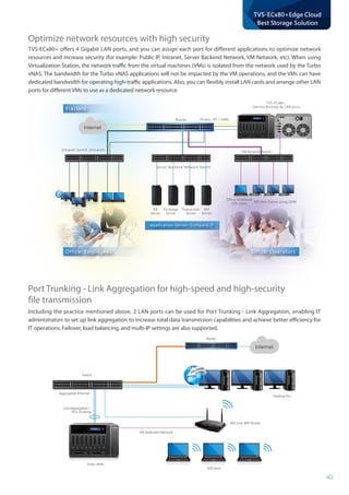 40
TVS-ECx80+Edge Cloud
Best Storage Solution
http://www
TVS-ECx80+
(Service Binding) By LAN ports
Internet
Router
Office Notebook
VDI client
VDI thin Clients using QVM
VM Network Switch
Server Backend Network Switch
Intranet Switch (Intranet)
(Public IP) / DMZ
AD
Server
Transaction
Server
Exchange
Server
ERP
Server
http://www
Internet
Router
Switch
Desktop PCs
802.11ac WiFi Router
VM Dedicated Network
Aggregated Ethernet
Link Aggregation /
Port Trunking
VDI client
Turbo vNAS
Optimize network resources with high security
TVS-ECx80+ offers 4 Gigabit LAN ports, and you can assign each port for different applications to optimize network
resources and increase security (for example: Public IP, Intranet, Server Backend Network, VM Network, etc). When using
Virtualization Station, the network traffic from the virtual machines (VMs) is isolated from the network used by the Turbo
vNAS. The bandwidth for the Turbo vNAS applications will not be impacted by the VM operations, and the VMs can have
dedicated bandwidth for operating high-traffic applications. Also, you can flexibly install LAN cards and arrange other LAN
ports for different VMs to use as a dedicated network resource.
Port Trunking - Link Aggregation for high-speed and high-security 		
file transmission
Including the practice mentioned above, 2 LAN ports can be used for Port Trunking - Link Aggregation, enabling IT
administrators to set up link aggregation to increase total data transmission capabilities and achieve better efficiency for
IT operations. Failover, load balancing, and multi-IP settings are also supported.
 