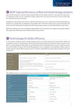 4
TVS-ECx80+Edge Cloud
Best Storage Solution
QNAP high-performance unified and tiered storage solutions
Tiered storage for better efficiency
The following is a comprehensive comparison of general tiered storage devices.
Data used by enterprises continues to grow exponentially and with greater diversity in data types and importance.
It is imperative to offer a secure and efficient storage solution that can process this enormous amount of data while
minimizing the total cost of ownership.
Establishing a tired storage system based on efficiency and capacity can aid in improving overall processing efficiency.
Enterprises can classify data accordingly by sharing folders with a file-based storage system and processing files that
require more demanding data throughput with a block-based storage system to accommodate different usage models.
QNAP Turbo vNAS business series can flexibly configure different tiers to hard drives on a single unit according to different
data usage needs, delivering the best unified and tiered storage solution.
In the cloud era, enterprises need a storage architecture that can provide rapid access to dynamically scalable and
virtualized IT resources. Classifying data into Hot Data (frequently-accessed) and Cold Data (rarely-accessed) to store
them in a tiered storage can help achieve this goal efficiently and cost effectively. Businesses often use SSD to improve
the overall workflow of random IOPS demanding applications such as databases and virtualization. Different types of
storage media are used for different purposes. Hence, it is better to utilize different storage media according to the system
requirements.
Tier 1 Tier 2
Storage Type SSD SATA HDD
Characteristic Balance of efﬁciency, capacity and usability Ubiquitous, convenient, and inexpensive
Usage Scenario
Online transaction processing (OLTP)
Systems and ERP databases
Archiving, online and ofﬂine backup storage, disaster recovery
Usage Example
Data, audio, email, database table, and video creation and
other operations of the workﬂow in a virtualized environment
Low cost and energy saving
Typical Use
A wide variety of users and environments where performance
is crucial
Typical for data at rest
Criterion Weighs more on IOPS, throughput and resiliency Weighs more on data volume and low cost per TB
Hard Drive Solid State Drive (SSD) SATA Hard Drive
Features
Low power consumption, no noise,
antivibration, low heat, fast speed
Large capacity, lower reliability and
performance
Price $$$$$$ $
Capacity 80GB~1TB 500GB~6TB
Performance Very high Moderate-low
Interface SATA (Single Port) 6 Gb/s SATA (Single Port) 6 Gb/s
RPM N/A 7200-RPM
External Continuous Transfer Performance 400-500 MB/s 100-170 MB/s
Average Response Time (Milliseconds) N/A R:9.5/W:8.5
Input/Output Operations Per Second (IOPS) 120,000/40,000 Less than 100
Unrecoverable bit read error 1 LBA per 10E16 1 LBA per 10E14
Mean Time Between Failures (MTBF, hours) N/A 0.8 million
 