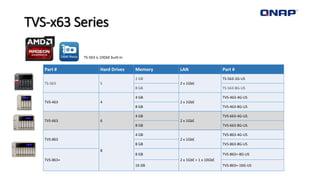 TVS-x63 Series
Part # Hard Drives Memory LAN Part #
TS-563 5
2 GB
2 x 1GbE
TS-563-2G-US
8 GB TS-563-8G-US
TVS-463 4
4 GB
2 x 1GbE
TVS-463-4G-US
8 GB TVS-463-8G-US
TVS-663 6
4 GB
2 x 1GbE
TVS-663-4G-US
8 GB TVS-663-8G-US
TVS-863
8
4 GB
2 x 1GbE
TVS-863-4G-US
8 GB TVS-863-8G-US
TVS-863+
8 GB
2 x 1GbE + 1 x 10GbE
TVS-863+-8G-US
16 GB TVS-863+-16G-US
TS-563 is 10GbE built-in
 
