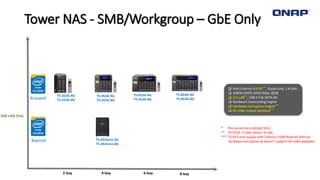 Tower NAS - SMB/Workgroup – GbE Only
6-bay 8-bay4-bay
 Intel Celeron N3150***, Quad-core, 1.6 GHz
 4/8GB DDR3L RAM (Max. 8GB)
 2/4 LAN**, USB 3.0 & SATA 6G
 Hardware transcoding engine
 Hardware encryption engine***
 4K video output playback***
* This series has multiple SKUs
** TS-253A: 2 LAN, others: 4 LAN
*** TS-453 mini equips with Celeron J1900 Baytrail without
hardware encryption & doesn’t support 4K video playback
GbE LAN Only
2-bay
TS-453mini-2G
TS-453mini-8G
Braswell
TS-853A-4GTS-253A-4G
TS-853A-8GTS-253A-8G
TS-453A-4G
TS-453A-8G
TS-653A-4G
TS-653A-8G
Baytrail
 