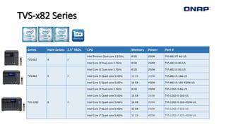 TVS-x82 Series
Series Hard Drives 2.5” SSDs CPU Memory Power Part #
TVS-682 4 2
Intel Pentium Dual-core 3.3 GHz 8 GB 250W TVS-682-PT-8G-US
Intel Core i3 Dual-core 3.7GHz 8 GB 250W TVS-682-i3-8G-US
TVS-882 6 2
Intel Core i3 Dual-core 3.7GHz 8 GB 250W TVS-882-i3-8G-US
Intel Core i5 Quad-core 3.6GHz 16 GB 250W TVS-882-i5-16G-US
Intel Core i5 Quad-core 3.6GHz 16 GB 450W TVS-882-i5-16G-450W-US
TVS-1282 8 4
Intel Core i3 Dual-core 3.7GHz 8 GB 250W TVS-1282-i3-8G-US
Intel Core i5 Quad-core 3.6GHz 16 GB 250W TVS-1282-i5-16G-US
Intel Core i5 Quad-core 3.6GHz 16 GB 450W TVS-1282-i5-16G-450W-US
Intel Core i7 Quad-core 3.4GHz 32 GB 250W TVS-1282-i7-32G-US
Intel Core i7 Quad-core 3.4GHz 32 GB 450W TVS-1282-i7-32G-450W-US
 