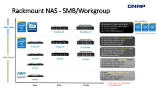 Rackmount NAS - SMB/Workgroup
8-bay 12-bay
TVS-871U-RP TVS-1271U-RP
TS-853U-RP TS-1253U-RP
4-bay
TS-451U
 Intel Core i7, Quad-core, 3.2GHz*
 4/8/16/32GB RAM (Max. 32GB)*
 USB 3.0 & SATA 6G
 4 LAN & 10 GbE (optional)
 Intel Celeron J1900, Quad-core, 2.0GHz
 4GB DDR3L RAM (Max. 8GB)
 4 LAN, USB 3.0 & SATA 6G
 Redundant Power Supply
 Intel Celeron J1800, Dual-core, 2.41GHz
 1GB DDR3L RAM (Max. 8GB)
 2 LAN, USB 3.0 & SATA 6G
 Single Power Supply**
TS-453U-RP
TS-853U TS-1253UTS-453U
 Intel Celeron J1900, Quad-core, 2.0GHz
 4GB DDR3L RAM (Max. 8GB)
 4 LAN, USB 3.0 & SATA 6G
 Single Power Supply**
* This series has multiple SKUs
** Non upgradable
Also available in:
10GbE Ready
GbE LAN Only
See next slide for more details
TS-431U
 ARM Cortex A9, Dual-core, 1.2GHz
 1GB RAM
 2 LAN, USB 3.0 & SATA 6G
 Single Power Supply**
 