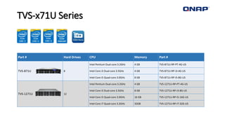 Part # Hard Drives CPU Memory Part #
TVS-871U 8
Intel Pentium Dual-core 3.2GHz 4 GB TVS-871U-RP-PT-4G-US
Intel Core i3 Dual-core 3.5GHz 4 GB TVS-871U-RP-i3-4G-US
Intel Core i5 Quad-core 3.0GHz 8 GB TVS-871U-RP-i5-8G-US
TVS-1271U 12
Intel Pentium Dual-core 3.2GHz 4 GB TVS-1271U-RP-PT-4G-US
Intel Core i3 Dual-core 3.5GHz 8 GB TVS-1271U-RP-i3-8G-US
Intel Core i5 Quad-core 3.0GHz 16 GB TVS-1271U-RP-i5-16G-US
Intel Core i7 Quad-core 3.2GHz 32GB TVS-1271U-RP-i7-32G-US
TVS-x71U Series
 