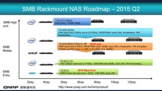 SMB Rackmount NAS Roadmap – 2015 Q2
2bay 4bay 5bay 6bay 8bay 10bay 12bay
SMB
Entry
SMB
Middle
SMB High
end
http://www.qnap.com.tw/i/en/product/
TS-463U/863U/1263U & -RP
AMD quad-core 2.0GHz, 2/8GB RAM (max 16GB), dual LAN, virtualization, HW encryption,
10GbE via PCIe (max 4 x GbE or 2 x GbE + 2 x 10GbE)
TS-x53U Series
Intel quad-core 2.0GHz (up to 2.41GHz), 2/8GB RAM, quad LAN, virtualization, HW
transcoding
TVS-x71U Series
Intel Core-i, 10GbE ready
2015 July
TS-431U
ARM Cortex-A9 dual-core 1.2GHz, 1GB RAM, dual LAN
2015 May/June
TS-451U-1G
Intel Celeron dual-core 2.41GHz, 1GB RAM (max 8GB), dual LAN, HW transcoding
 