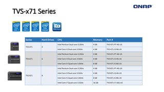 TVS-x71 Series
Series Hard Drives CPU Memory Part #
TVS-471 4
Intel Pentium Dual-core 3.2GHz 4 GB TVS-471-PT-4G-US
Intel Core i3 Dual-core 3.5GHz 4 GB TVS-471-i3-4G-US
TVS-671 6
Intel Pentium Dual-core 3.2GHz 4 GB TVS-671-PT-4G-US
Intel Core i3 Dual-core 3.5GHz 4 GB TVS-671-i3-4G-US
Intel Core i5 Quad-core 3.0GHz 8 GB TVS-671-i5-8G-US
TVS-871 8
Intel Pentium Dual-core 3.2GHz 4 GB TVS-871-PT-4G-US
Intel Core i3 Dual-core 3.5GHz 4 GB TVS-871-i3-4G-US
Intel Core i5 Quad-core 3.0GHz 8 GB TVS-871-i5-8G-US
Intel Core i7 Quad-core 3.2GHz 16 GB TVS-871-i7-16G-US
 