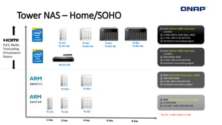 Tower NAS – Home/SOHO
6-bay 8-bay4-bay
 Intel Celeron J1800, Dual-core,
2.41GHz
 1/4GB DDR3L RAM (Max. 8GB)
 2 LAN, USB 3.0 & SATA 6G
 Hardware transcoding engine
 Intel Celeron J1800, Dual-core,
2.41GHz
 2GB DDR3L RAM
 2 LAN, USB 3.0 & SATA 6G
 Hardware transcoding engine
 ARM Cortex A9, Dual-core, 1.2GHz
 512MB RAM
 1/2 LAN*, USB 3.0 & SATA 6G
 ARM Cortex A15, Dual-core, 1.4GHz
 1GB DDR3 RAM
 2 LAN, USB 3.0 & SATA 6G
 Hardware encryption engine
* TS-131: 1 LAN, others: 2 LAN
2-bay
TS-451 TS-851TS-651TS-251
TS-131
1-bay
TS-231 TS-431
TS-231+ TS-431+
HS-251-2G
PLEX, Media
Transcoding,
Virtualization
Station
TS-451-4G TS-851-4GTS-651-4GTS-251-4G
 