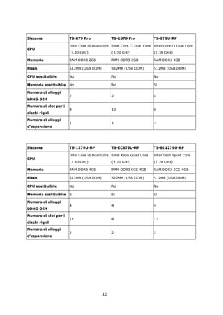 Sistema                TS-879 Pro              TS-1079 Pro             TS-879U-RP

                       Intel Core i3 Dual Core Intel Core i3 Dual Core Intel Core i3 Dual Core
CPU
                       (3.30 GHz)              (3.30 GHz)              (3.30 GHz)

Memoria                RAM DDR3 2GB            RAM DDR3 2GB            RAM DDR3 4GB

Flash                  512MB (USB DOM)         512MB (USB DOM)         512MB (USB DOM)

CPU sostituibile       No                      No                      No

Memoria sostituibile   No                      No                      Sì

Numero di alloggi
                       2                       2                       4
LONG-DIM

Numero di slot per i
                       8                       10                      8
dischi rigidi

Numero di alloggi
                       1                       1                       2
d’espansione




Sistema                TS-1279U-RP             TS-EC879U-RP            TS-EC1279U-RP

                       Intel Core i3 Dual Core Intel Xeon Quad Core    Intel Xeon Quad Core
CPU
                       (3.30 GHz)              (3.20 GHz)              (3.20 GHz)

Memoria                RAM DDR3 4GB            RAM DDR3 ECC 4GB        RAM DDR3 ECC 4GB

Flash                  512MB (USB DOM)         512MB (USB DOM)         512MB (USB DOM)

CPU sostituibile       No                      No                      No

Memoria sostituibile   Sì                      Sì                      Sì

Numero di alloggi
                       4                       4                       4
LONG-DIM

Numero di slot per i
                       12                      8                       12
dischi rigidi

Numero di alloggi
                       2                       2                       2
d’espansione




                                         10
 