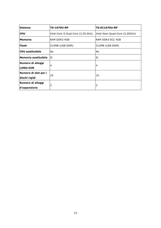 Sistema                TS-1679U-RP                          TS-EC1679U-RP

CPU                    Intel Core i3 Dual Core (3.30 GHz)   Intel Xeon Quad Core (3.20GHz)

Memoria                RAM DDR3 4GB                         RAM DDR3 ECC 4GB

Flash                  512MB (USB DOM)                      512MB (USB DOM)

CPU sostituibile       No                                   No

Memoria sostituibile   Sì                                   Sì

Numero di alloggi
                       4                                    4
LONG-DIM

Numero di slot per i
                       16                                   16
dischi rigidi

Numero di alloggi
                       2                                    2
d’espansione




                                         11
 