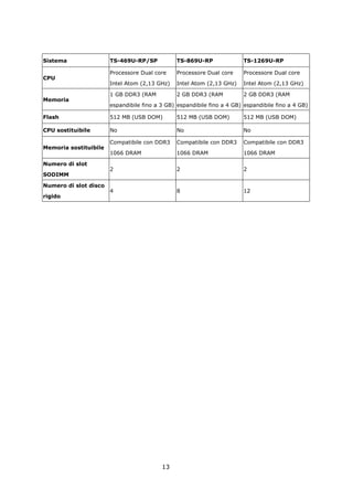 Sistema                TS-469U-RP/SP           TS-869U-RP               TS-1269U-RP

                       Processore Dual core    Processore Dual core     Processore Dual core
CPU
                       Intel Atom (2,13 GHz)   Intel Atom (2,13 GHz)    Intel Atom (2,13 GHz)

                       1 GB DDR3 (RAM          2 GB DDR3 (RAM           2 GB DDR3 (RAM
Memoria
                       espandibile fino a 3 GB) espandibile fino a 4 GB) espandibile fino a 4 GB)

Flash                  512 MB (USB DOM)        512 MB (USB DOM)         512 MB (USB DOM)

CPU sostituibile       No                      No                       No

                       Compatibile con DDR3    Compatibile con DDR3     Compatibile con DDR3
Memoria sostituibile
                       1066 DRAM               1066 DRAM                1066 DRAM

Numero di slot
                       2                       2                        2
SODIMM

Numero di slot disco
                       4                       8                        12
rigido




                                          13
 