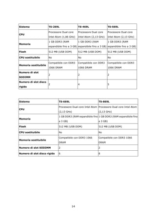 Sistema                TS-269L                 TS-469L                  TS-569L

                       Processore Dual core    Processore Dual core     Processore Dual core
CPU
                       Intel Atom (1,86 GHz)   Intel Atom (2,13 GHz)    Intel Atom (2,13 GHz)

                       1 GB DDR3 (RAM          1 GB DDR3 (RAM           1 GB DDR3 (RAM
Memoria
                       espandibile fino a 3 GB) espandibile fino a 3 GB) espandibile fino a 3 GB)

Flash                  512 MB (USB DOM)        512 MB (USB DOM)         512 MB (USB DOM)

CPU sostituibile       No                      No                       No

                       Compatibile con DDR3    Compatibile con DDR3     Compatibile con DDR3
Memoria sostituibile
                       1066 DRAM               1066 DRAM                1066 DRAM

Numero di slot
                       2                       2                        2
SODIMM

Numero di slot disco
                       2                       4                        5
rigido




Sistema                        TS-669L                           TS-869L

                               Processore Dual core Intel Atom Processore Dual core Intel Atom
CPU
                               (2,13 GHz)                        (2,13 GHz)

                               1 GB DDR3 (RAM espandibile fino 1 GB DDR3 (RAM espandibile fino
Memoria
                               a 3 GB)                           a 3 GB)

Flash                          512 MB (USB DOM)                  512 MB (USB DOM)

CPU sostituibile               No                                No

                               Compatibile con DDR3 1066         Compatibile con DDR3 1066
Memoria sostituibile
                               DRAM                              DRAM

Numero di slot SODIMM          2                                 2

Numero di slot disco rigido    6                                 8




                                          14
 