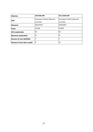 Sistema                       TS-870U-RP                   TS-1270U-RP

                              Processore Intel® Celeron®   Processore Intel® Celeron®
CPU
                              2,10 GHz                     2,10 GHz

Memoria                       4GB DDR3                     4GB DDR3

Flash                         512MB                        512MB

CPU sostituibile              No                           No

Memoria sostituibile          Sì                           Sì

Numero di slot SODIMM         4                            4

Numero di slot disco rigido   8                            12




                                         15
 