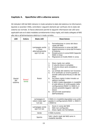 Capitolo 4.        Specifiche LED e allarme sonoro


Gli indicatori LED del NAS indicano in modo semplice lo stato del sistema e le informazioni.
Quando si accende il NAS, controllare i seguenti elementi per verificare che lo stato del
sistema sia normale. Si faccia attenzione perché le seguenti informazioni dei LED sono
applicabili solo se è stato installato correttamente il disco rigido, ed è stato collegato al NAS
alla rete e all'alimentazione elettrica in modo corretto.

    LED         Colore          Stato LED                         Descrizione

                                                   1.   Formattazione in corso del disco
                                                        rigido del NAS
                             Lampeggia verde       2.   Inizializzazione in corso del NAS
                                  e rosso          3.   Aggiornamento in corso del firmware
                             alternativamente           di sistema
                                ogni 0,5 sec       4.   Ricostruzione in corso RAID Capacità
                                                        RAID in linea
                                                   5.   Migrazione di livello RAID in corso



                                                   1.   Disco rigido non valido
                                                   2.   Il volume disco è completo
                                                   3.   Il volume disco sarà completo a
                                                        breve
                                                   4.   La ventola del sistema non funziona
                                                   5.   Si è verificato un errore quando si
                                                        accede (lettura/scrittura) ai dati del
                                                        disco
   Statoll                         Rosso           6.   Sul disco rigido è stato trovato un
                Rosso/                                  settore rovinato
     del
                Verde                              7.   Il NAS è stato degradato in modalità
  sistema
                                                        di sola lettura (2 unità guaste nella
                                                        configurazione RAID 5 o RAID 6, è
                                                        ancora possibile leggere i dati del
                                                        disco)
                                                   8.   (Errore test automatico
                                                        dell’hardware)


                               Lampeggia di        Il NAS è in modalità degradata (una unità
                             colore rosso ogni     guasta in configurazione RAID 1, RAID 5
                                  0,5 sec          o RAID 6)

                                                   1.   Avvio in corso del NAS
                             Lampeggia verde
                                                   2.   NAS non configurato
                               ogni 0,5 sec
                                                   3.   Disco rigido non formattato
                                   Verde           Il NAS è pronto

                                                   Tutti i dischi rigidi del NAS sono in
                                  Spento
                                                   modalità standby


                                           19
 