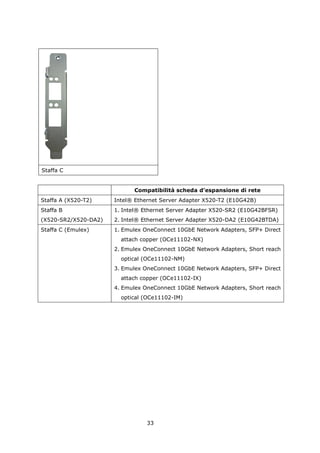 Staffa C


                            Compatibilità scheda d’espansione di rete
Staffa A (X520-T2)    Intel® Ethernet Server Adapter X520-T2 (E10G42B)
Staffa B              1. Intel® Ethernet Server Adapter X520-SR2 (E10G42BFSR)
(X520-SR2/X520-DA2)   2. Intel® Ethernet Server Adapter X520-DA2 (E10G42BTDA)
Staffa C (Emulex)     1. Emulex OneConnect 10GbE Network Adapters, SFP+ Direct
                        attach copper (OCe11102-NX)
                      2. Emulex OneConnect 10GbE Network Adapters, Short reach
                        optical (OCe11102-NM)
                      3. Emulex OneConnect 10GbE Network Adapters, SFP+ Direct
                        attach copper (OCe11102-IX)
                      4. Emulex OneConnect 10GbE Network Adapters, Short reach
                        optical (OCe11102-IM)




                                 33
 