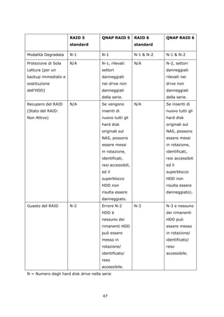 RAID 5           QNAP RAID 5         RAID 6      QNAP RAID 6
                      standard                             standard

Modalità Degradata    N-1              N-1                 N-1 & N-2   N-1 & N-2

Protezione di Sola    N/A              N-1, rilevati       N/A         N-2, settori
Lettura (per un                        settori                         danneggiati
backup immediato e                     danneggiati                     rilevati nei
sostituzione                           nei drive non                   drive non
dell’HDD)                              danneggiati                     danneggiati
                                       della serie.                    della serie.
Recupero del RAID     N/A              Se vengono          N/A         Se inseriti di
(Stato del RAID:                       inseriti di                     nuovo tutti gli
Non Attivo)                            nuovo tutti gli                 hard disk
                                       hard disk                       originali sul
                                       originali sul                   NAS, possono
                                       NAS, possono                    essere messi
                                       essere messi                    in rotazione,
                                       in rotazione,                   identificati,
                                       identificati,                   resi accessibili
                                       resi accessibili,               ed il
                                       ed il                           superblocco
                                       superblocco                     HDD non
                                       HDD non                         risulta essere
                                       risulta essere                  danneggiato).
                                       danneggiato.
Guasto del RAID       N-2              Errore N-2          N-3         N-3 e nessuno
                                       HDD è                           dei rimanenti
                                       nessuno dei                     HDD può
                                       rimanenti HDD                   essere messo
                                       può essere                      in rotazione/
                                       messo in                        identificato/
                                       rotazione/                      reso
                                       identificato/                   accessibile.
                                       reso
                                       accessibile.
N = Numero degli hard disk drive nella serie




                                       47
 