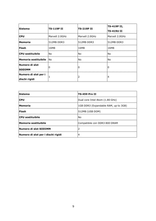 TS-419P II,
Sistema                TS-119P II           TS-219P II
                                                                   TS-419U II

CPU                    Marvell 2.0GHz       Marvell 2.0GHz         Marvell 2.0GHz

Memoria                512MB DDR3           512MB DDR3             512MB DDR3

Flash                  16MB                 16MB                   16MB

CPU sostituibile       No                   No                     No

Memoria sostituibile   No                   No                     No

Numero di slot
                       0                    0                      0
SODIMM

Numero di slot per i
                       1                    2                      4
dischi rigidi




Sistema                                     TS-459 Pro II

CPU                                         Dual core Intel Atom (1.80 GHz)

Memoria                                     1GB DDR3 (Expandable RAM, up to 3GB)

Flash                                       512MB (USB DOM)

CPU sostituibile                            No

Memoria sostituibile                        Compatibile con DDR3 800 DRAM

Numero di slot SODIMM                       2

Numero di slot per i dischi rigidi          4




                                        9
 